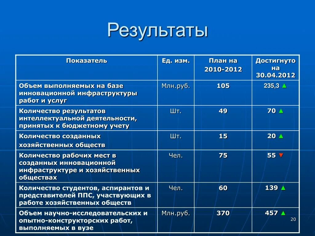 Объём инновационных товаров, работ, услуг; млн.руб.