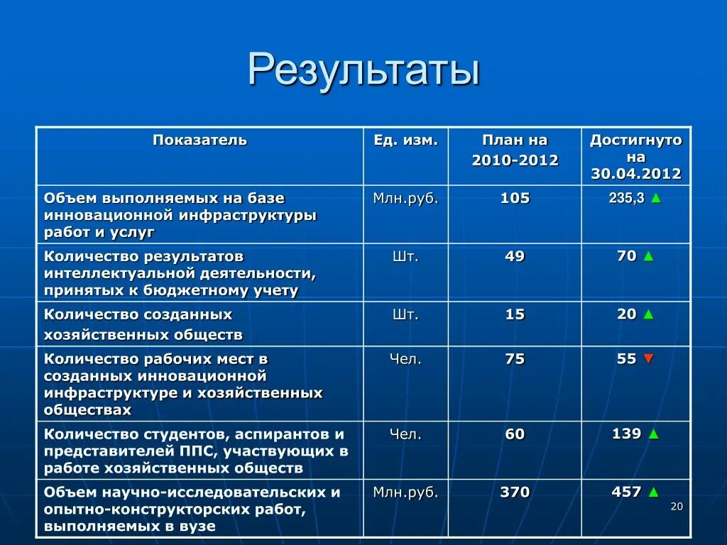 Низкие показатели в результате