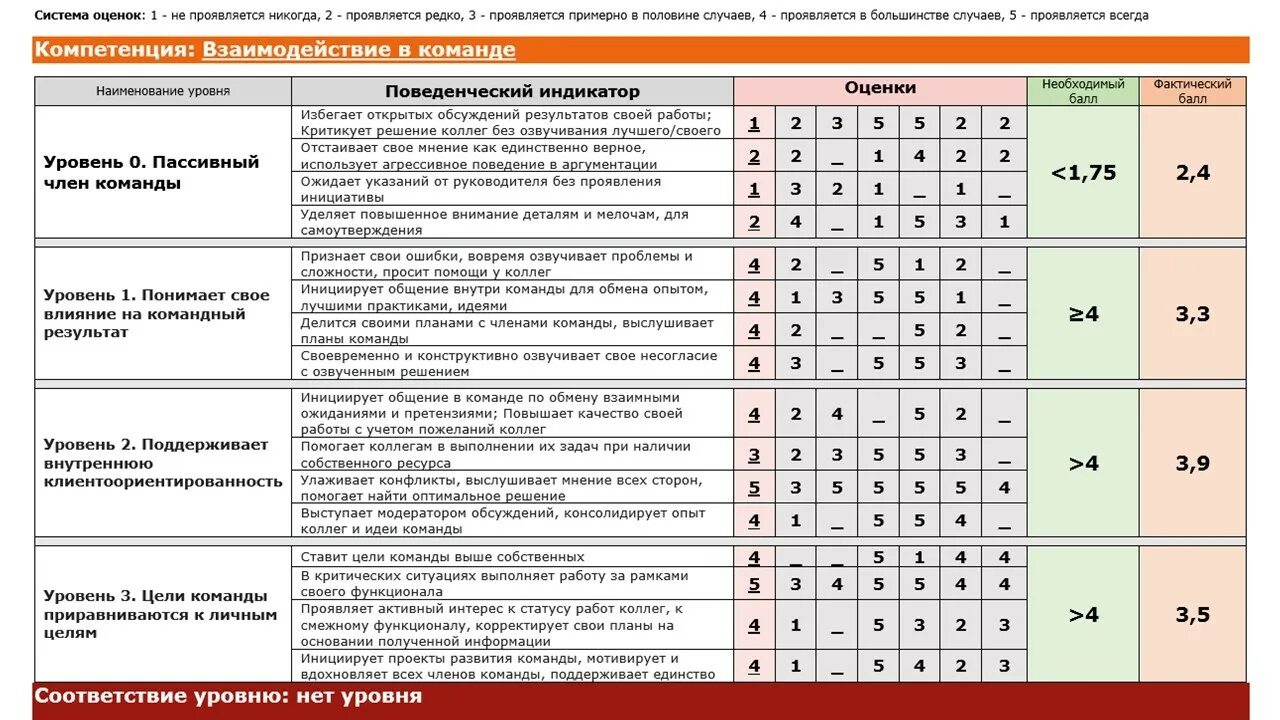 Школа оценк компетенций. Оценка компетенции сотрудника. Шкала оценки компетенций. Критерии оценки эффективности персонала.