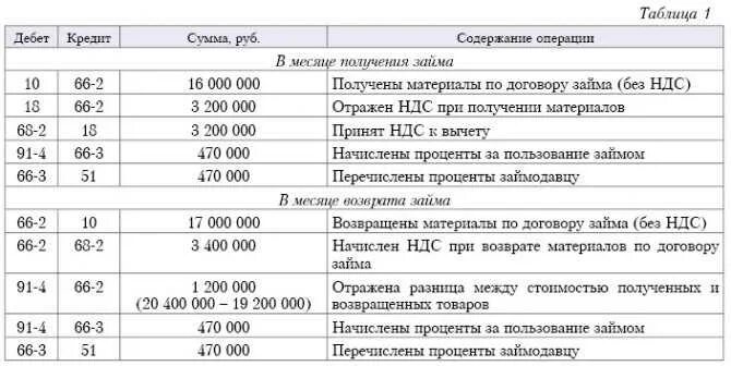 Ооо возврат займа. Возвращена основная сумма займа проводка. Возврат займа организации проводки. Проводки по договору займа. Товарный займ проводки.