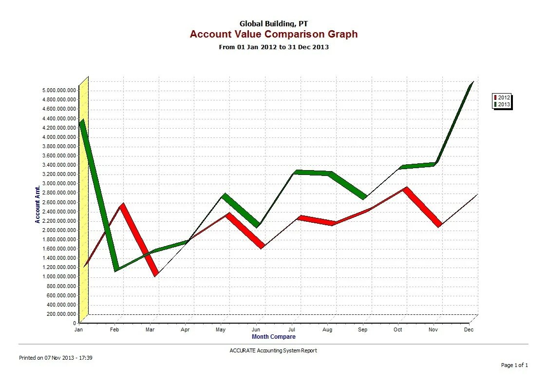 Value compare. Comparison graph. Graph Report.