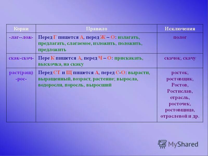 Скачу корень. Лаг лож. Лаг лож правило. Буквы о а в корнях лаг лож раст ращ рос.