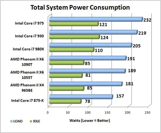 Total systems. Power consumption. Power consumption Intel AMD. Total System Power consumption. Rover Power consumption Chart.