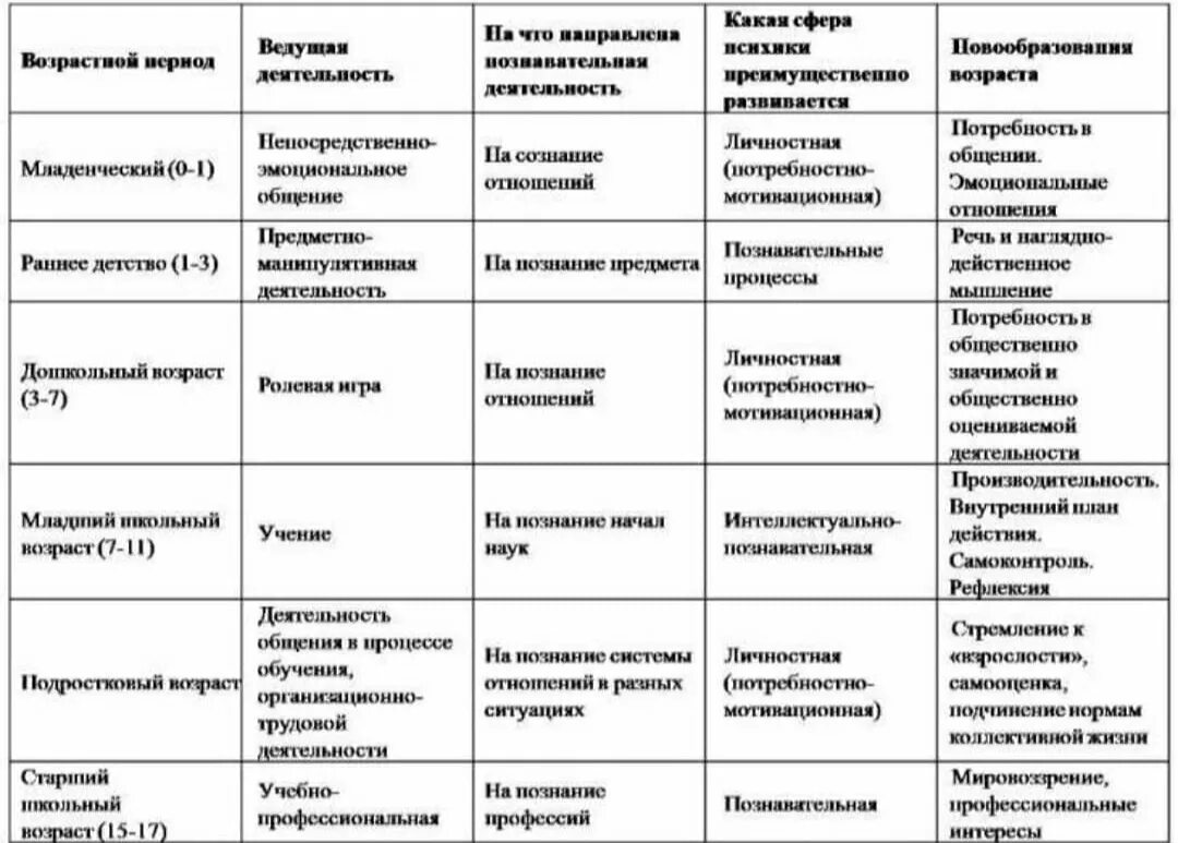 Возрастная периодизация социальная ситуация развития. Общая схема возрастного развития от рождения до юности. Периодизация возрастная психологических процессов. Возрастная характеристика развития детей дошкольного возраста.