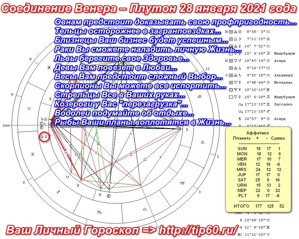 Соединение плутон лилит