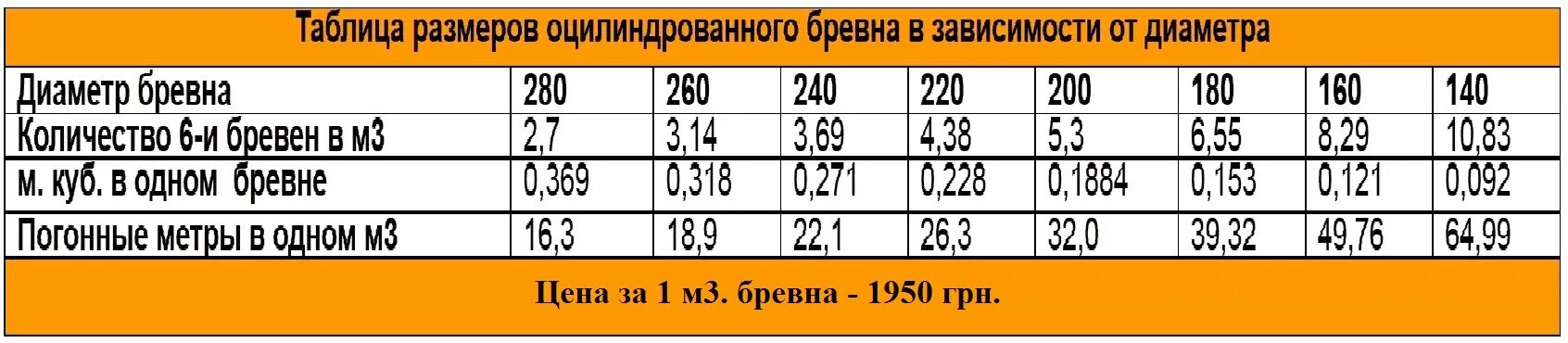 Сколько весит 6 кубов. Сколько оцилиндрованного бревна в 1 Кубе таблица. Таблица расчета оцилиндрованного бревна. Количество бревен в кубометре. Куба турник оцелиндрованного бревно.