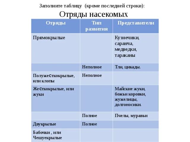 Полное превращение насекомых таблица. Таблица по биологии 7 класс насекомые с неполным превращением. Насекомые с полным и неполным превращением таблица. Типы развития насекомых 7 класс биология таблица. Типы развития насекомых таблица 7.