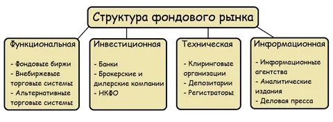 Деятельность организации на фондовом рынке