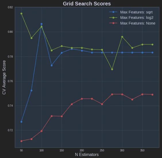 Grid search. Gridsearchcv. graf grid js. scores search. catboostregressor grid_search best.