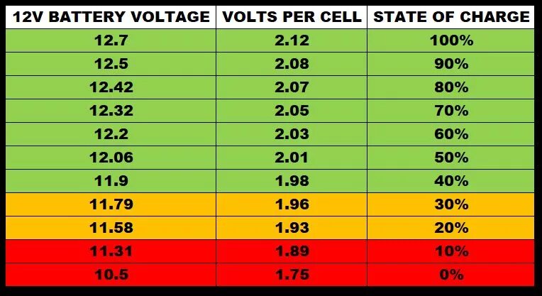 Минимальный заряд аккумулятора для запуска. State of charge аккумулятора. вольтаж. table charge battery. battery state of charge to battery voltage comparison chart.