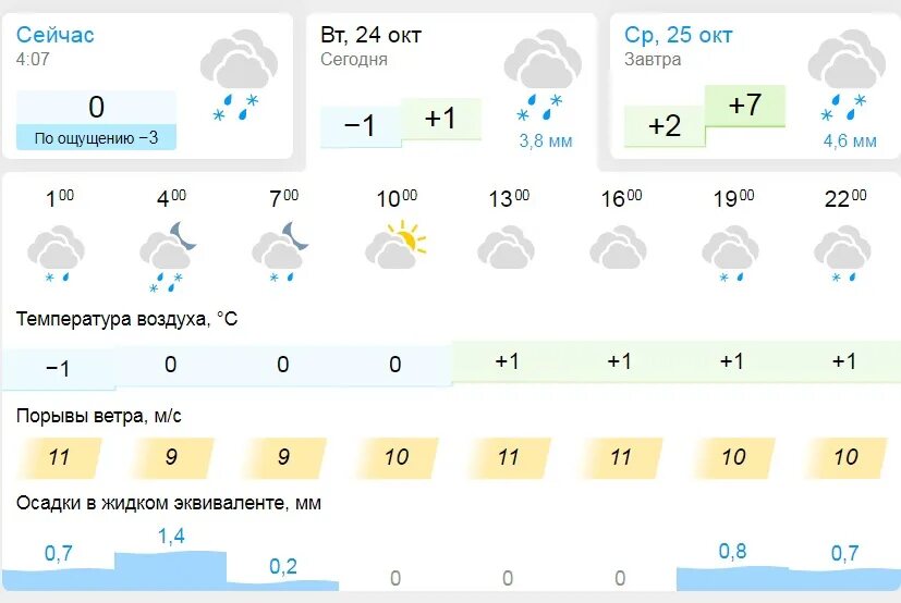 Прогноз погоды в шахунье на сегодня. Прогноз погоды в шахунье на сегодня