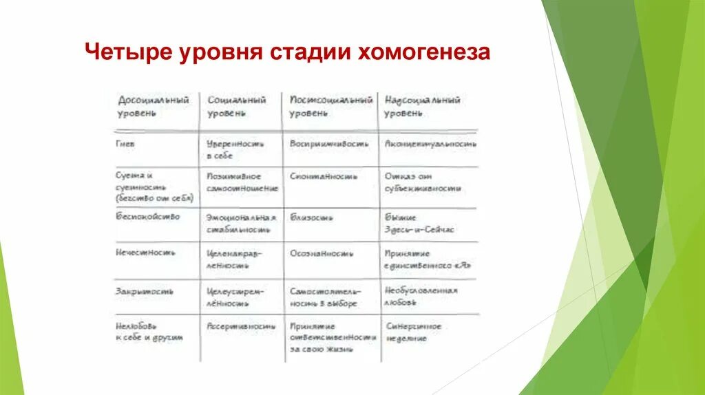 Показатели стадии развития организма. Уровни и стадии. Уровни этапы жизни. Стадии эндоэкологического неблагополучия организма. Четыре уровня.