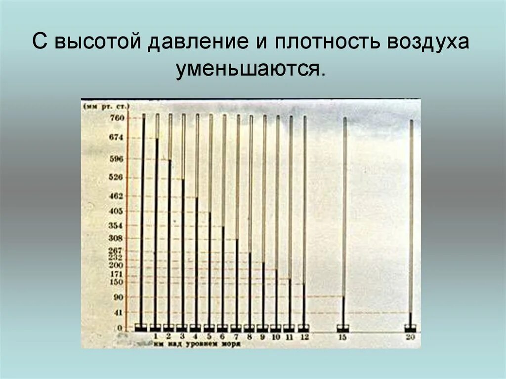 Плотность атмосферы земли кг м3. Плотность воздуха. Плотность атмосферы с высотой. Плотность воздуха с высотой 7 класс. Плотность атмосферного давления.