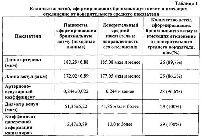 Чдд при астме. Частота вдохов при обструктивном бронхите у детей. частота дыхания при бронхиальной астме у взрослых. частота дыхания у детей при обструктивном бронхите. чдд при бронхите у детей.