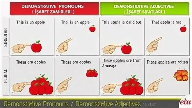 Указательные местоимения this that these those. This that these those в английском. Demonstrative pronouns в английском языке. Указательные местоимения по английскому.