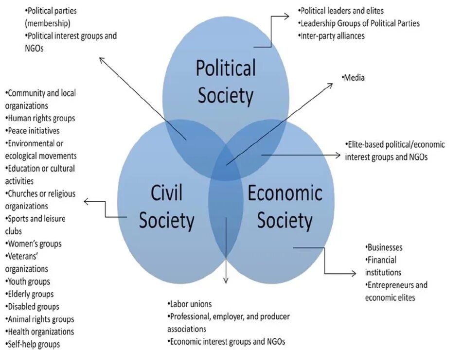 Economic society