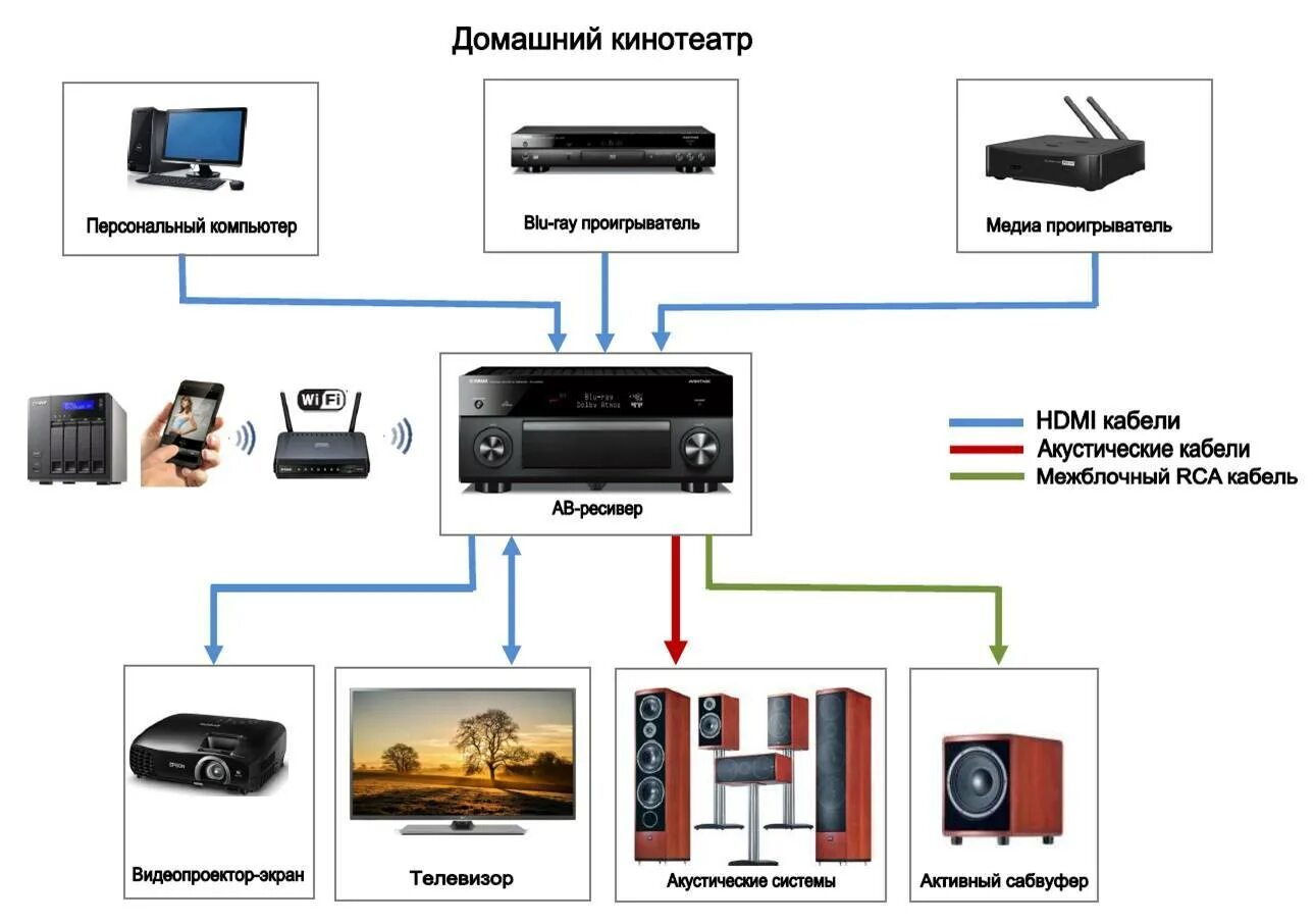 Настройка домашнего кинотеатра. Схема подсоединения колонок домашний кинотеатр. Схема подключения динамиков домашнего кинотеатра 5.1. Схема подключения колонок 5.1 к проектору. Ресивер для колонок 5.1 от домашнего кинотеатра с блютузом.