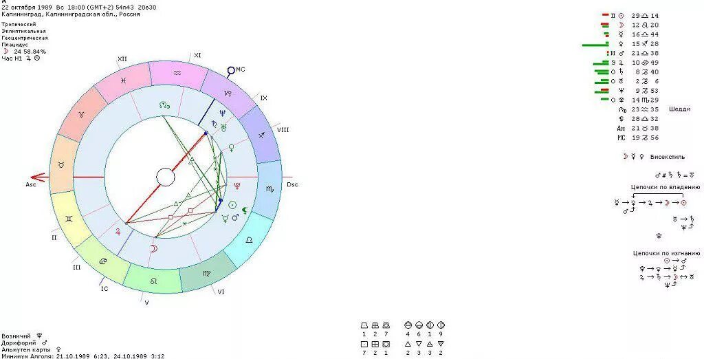 Профессиональный астролог натальная карта. Натальная карта Плутон в 12 доме. Плутон обозначение в натальной карте. Часовые пояса дома натальная карта.