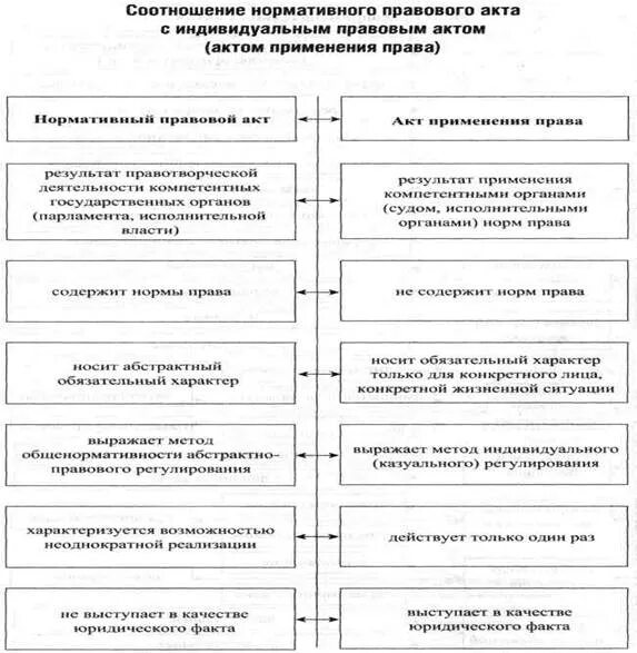 Признаки отличающие нормативные правовые. Отличие правоприменительных актов от нормативно-правовых актов. Нормативно-правовой акт и правоприменительный акт сходства и отличия.