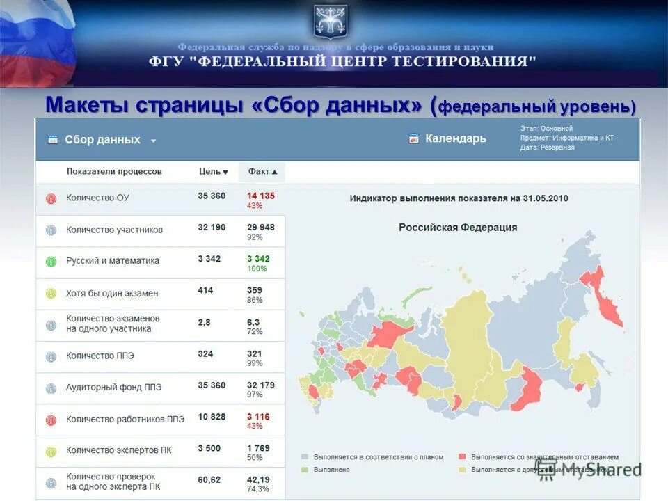 Федеральный уровень выборов. Федеральный уровень. Сколько технологических баз. Показатели РФ отставание технологической базы. Горизонтальное распределение данных федеративное обучение.