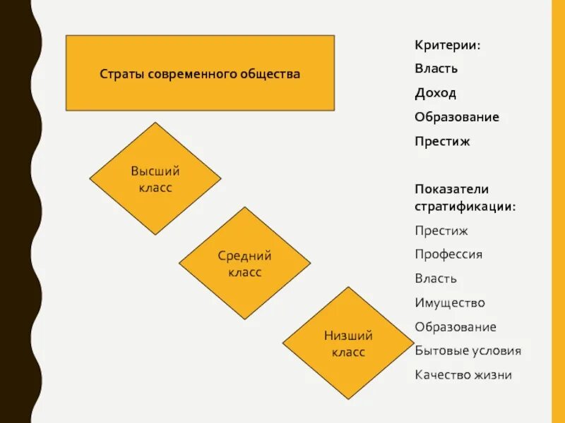 Социальная стратификация доход власть образование Престиж. Страты современного общества. Критерии социальной стратификации доход власть образование Престиж. Критерии власть доход образование Престиж.