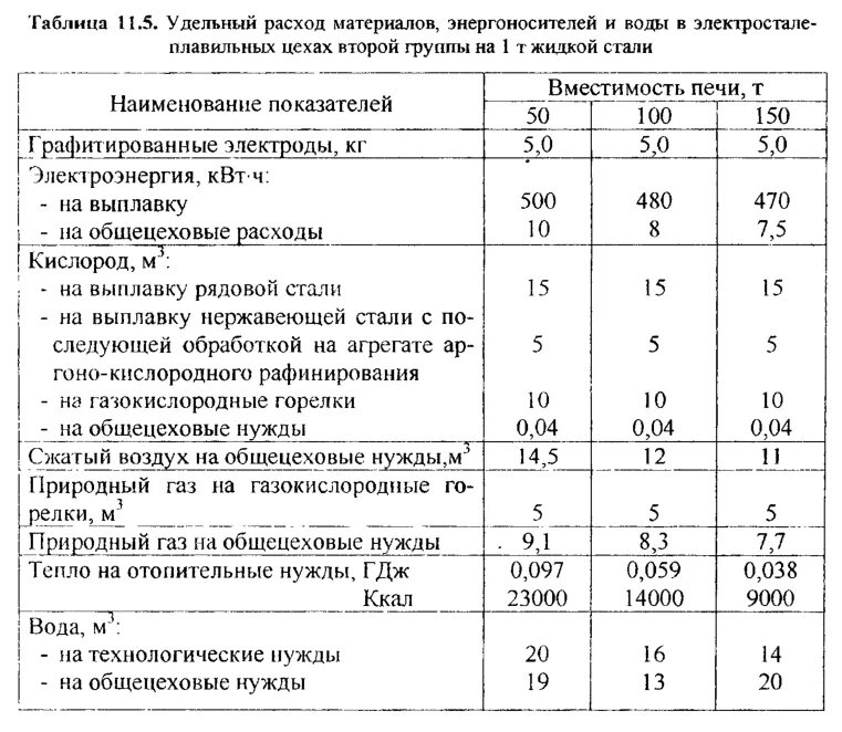 Расходы на производство воды. Удельный расход на единицу продукции, кг. Удельный расход материала. Удельный расход воды. Удельные нормы расхода материалов.