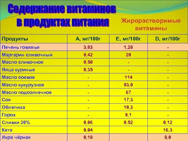 Содержание витамин в маслах. Печень куриная содержание витамина в12. Содержание витамина а в куриной печени. Сливочное масло витамины. Витамины в сливочном масле в 100гр.