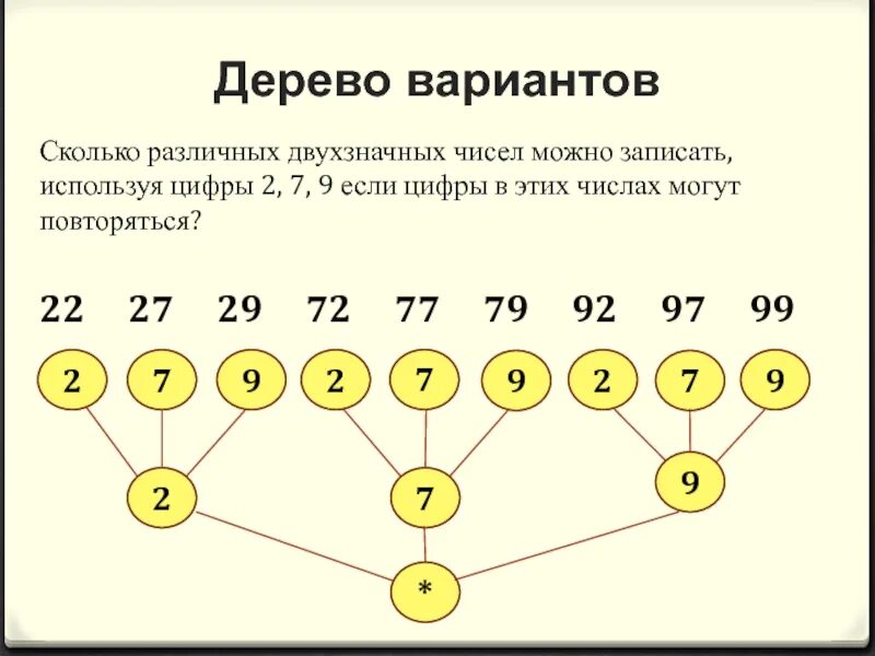 Возможные варианты как можно. Дерево возможных вариантов. Дерево возможных вариантов в комбинаторике. Задачи на дерево возможных вариантов. Дерево вариантов математика.