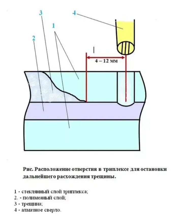 Остановка трещины. Как предотвратить трещину на лобовом стекле автомобиля своими руками. Каким сверлом Остановить трещину на лобовом. Засверлить трещину на лобовом стекле. Как засверлить трещину на лобовом стекле своими.