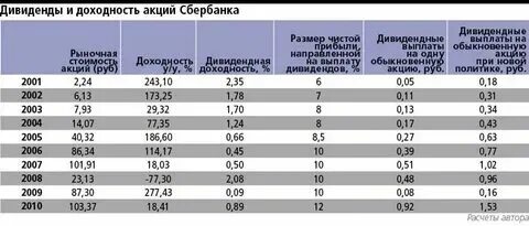 Сколько дивидендов за 1 акцию сбербанка