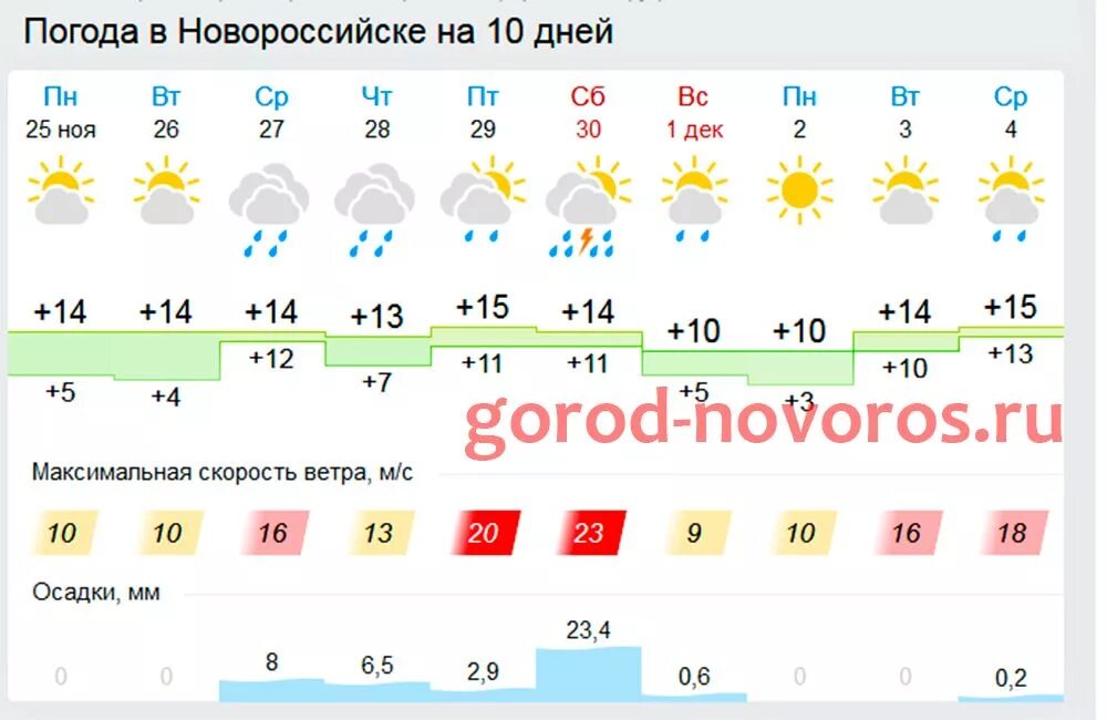 Погода кис. Погода в Новороссийске. Погода в Новороссийске на неделю. Новороссийск климат. GISMETEO Новороссийск.