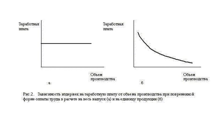 Зависимость оплаты труда от объемов. Повременная оплата труда график. Формы заработной платы график. Повременная система оплаты труда диаграмма. Зарплата зависит от количества