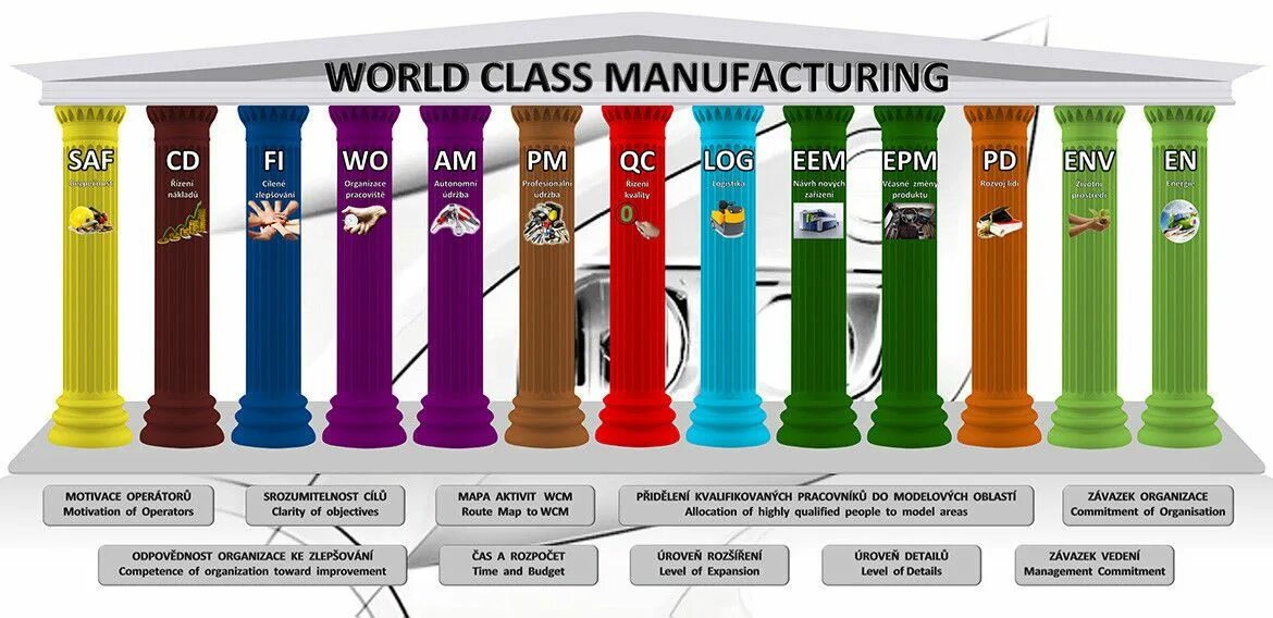 WCM 10 колонн. WCM колонны. WCM Бережливое производство. WCM World class Manufacturing. Производство мирового класса