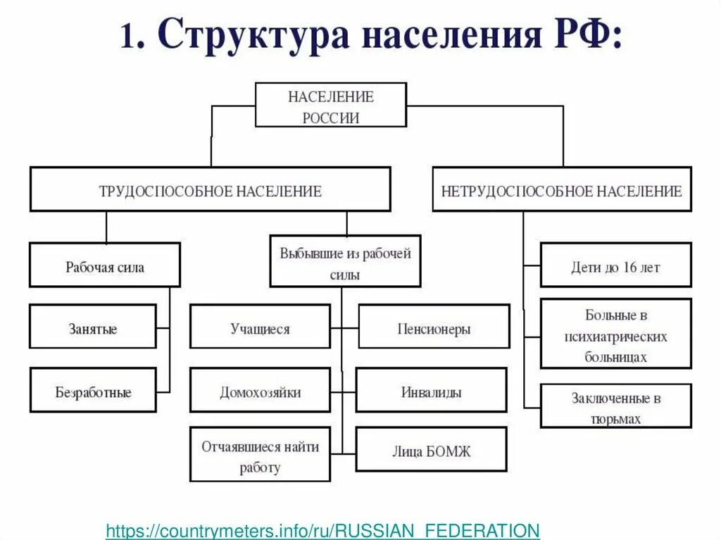 К категории населения занятые относят. Структура и состав населения России. Состав и структура населения схема. Структура населения таблица. Схема структура рабочей силы.