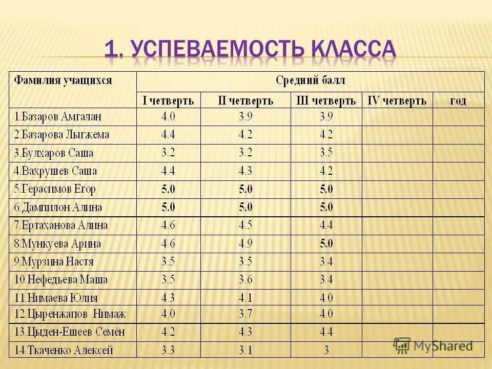 8 9 класс за 1 год. таблица успеваемости класса. отчет по классу за четверть. 8 9 класс за 1 год. отчёт за четверть по успеваемости.
