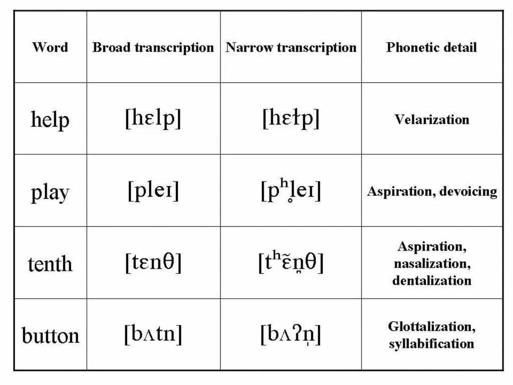 Broad and narrow Transcription примеры. Broad Phonetic Transcription. Phonetic Transcription примеры. Worksheets транскрипция на английском.