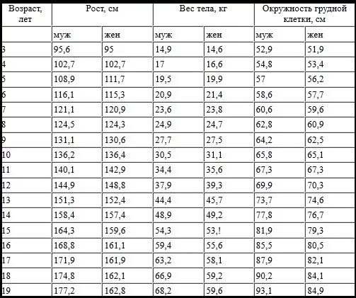 С какого роста можно. Таблица соотношения роста веса и возраста для подростков. Таблица соотношения роста веса и возраста подростка. Таблица соотношения роста массы и возраста. Норма параметров тела в 12 лет.