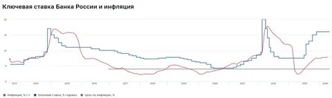 Процент официальной инфляции в 2024 году