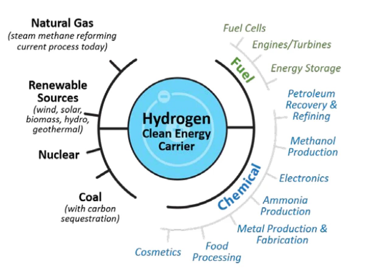 Energy process. Hydrogen Energy. Hydrogen Energy Storage. Energy Production from hydrogen. Hydrogen Energy process.