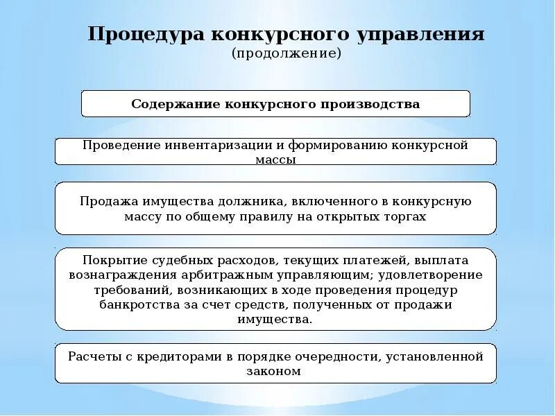 Процедура конкурсного производства. Порядок конкурсного производства. Стадии конкурсного производства. Процедура конкурсного производства при банкротстве. Конкурсное производство порядок