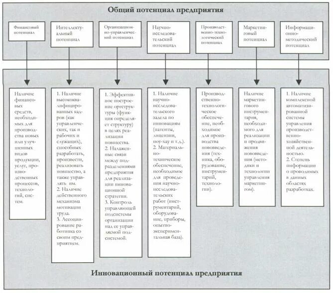 Повышения инновационного потенциала. Структура инновационного потенциала предприятия. Структура инновационного потенциала схема. Схема оценки инновационного потенциала организации. Оценка инновационного потенциала предприятия.