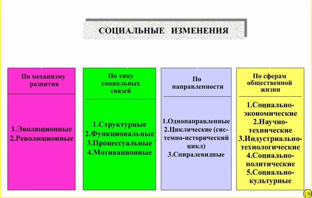 Социальные изменения примеры. Виды социальных изменений. Социология социальных изменений. Социальные изменения понятия и виды.