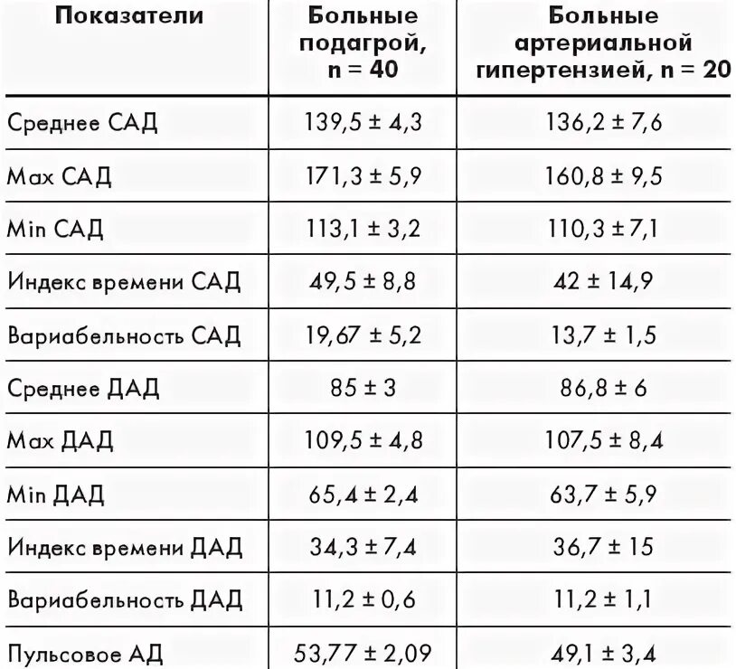 Анализы при подагре у мужчин. Подагра биохимический показатели крови. Биохимические показатели крови при подагре. Биохимический анализ крови при артериальной гипертензии. Биохимия крови подагра показатели.