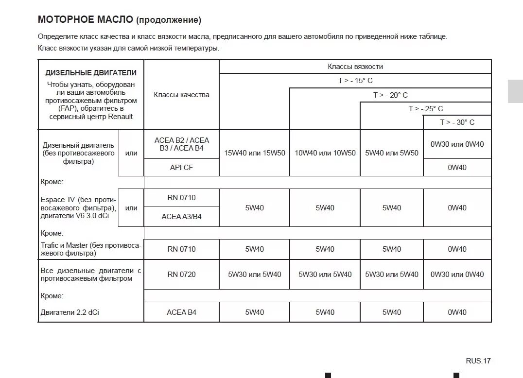 Допуски масла Рено Логан 1.6. Допуски масла Рено Дастер 1.6. Допуски масла Рено Логан 1.6 8. Рено Логан допуск масла 1.4. Сколько масла в двигателе дастер 1.6