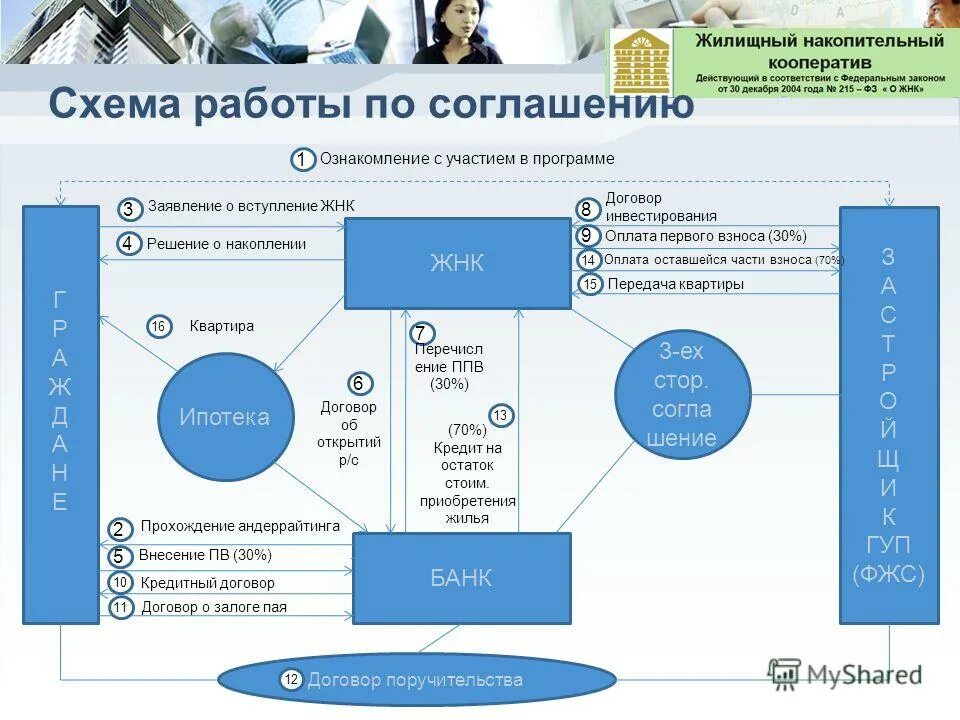 Жилищно-накопительный кооператив. Схема работы кооператива. Примеры жилищный накопительный кооператив. Жилищно строительный кооператив схема. Членство жилищного кооператива