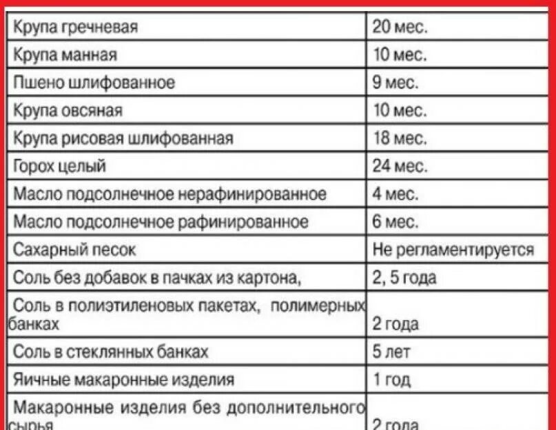 Срок годности вареной гречки. Срок хранения круп таблица. Сроки хранения крупы таблица САНПИН. Срок годности крупы. Таблица хранения продуктов и сроки хранения.