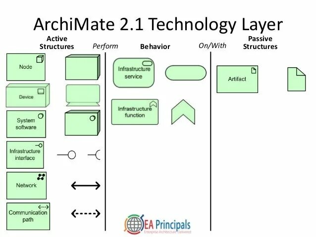 Archimate архитектура приложения. Layering technology. Архитектура предприятия archimate. Archimate схема архитектуры информационных систем. Software engineering models and methods.