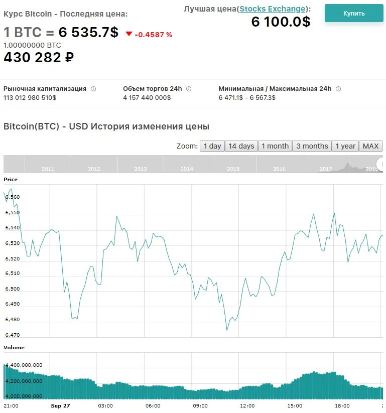Курс биткоина. Биткоин к рублю. Сколькотстоит биткоин. График стоимости биткоина. Биткойн к доллару.