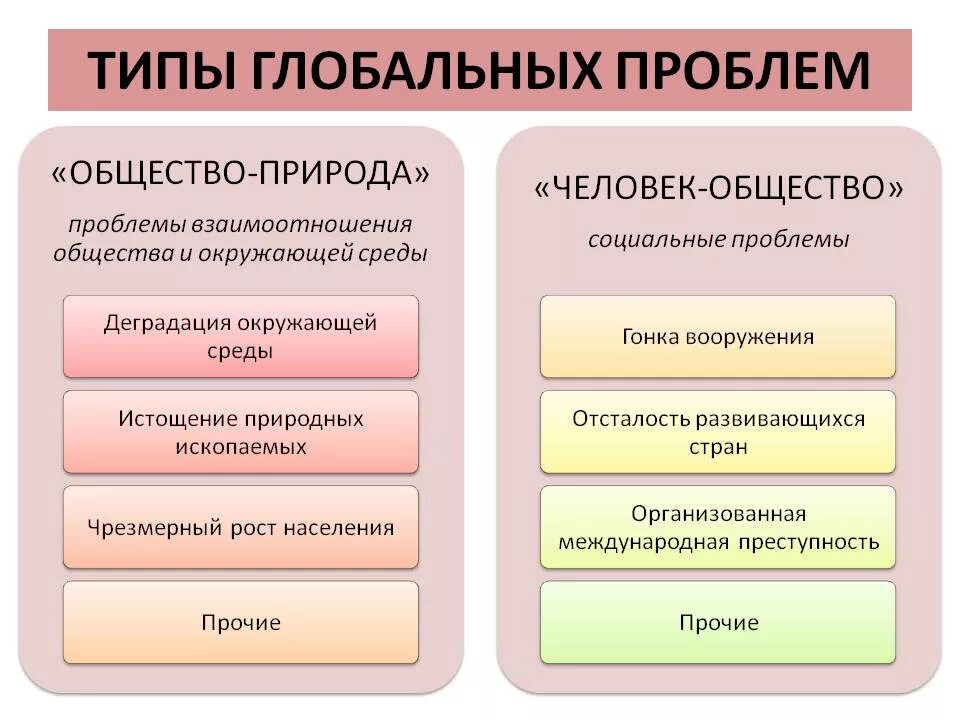 Человек общество по мере. Типы глобальных проблем человечества. Виды глобальных проблем Обществознание. Виды глобальных проблем современности. Ввилы глобальных проблем.