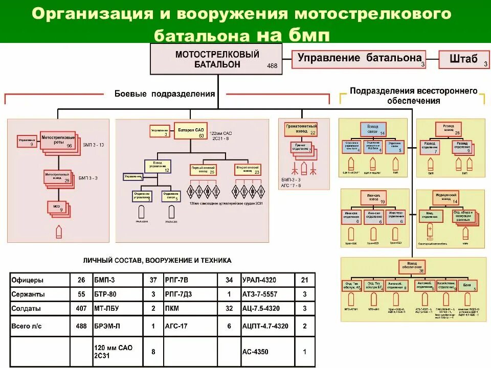 Состав мотострелковой роты. Организация и вооружение мотострелкового батальона на БМП. Мотострелковый полк ОШС. Организационно-штатная структура мотострелкового батальона на БМП 3. Организация мотострелковой бригады на БМП.